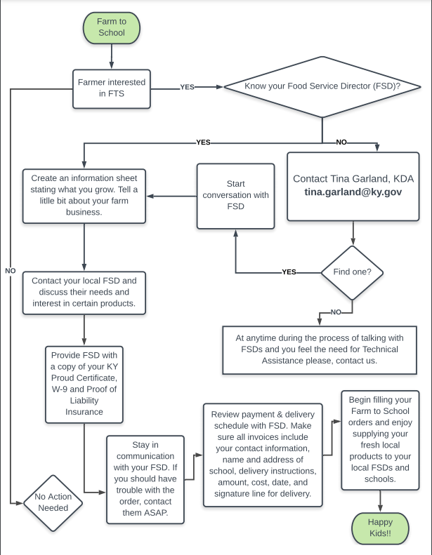 F2S pathway