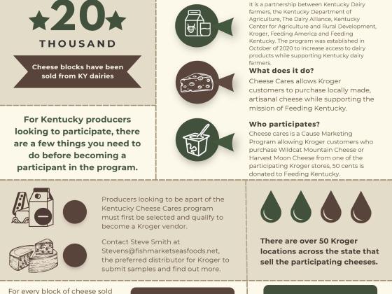 Kentucky Cheese Cares is a partnership between Kentucky Dairy Farmers, the Kentucky Department of Agriculture, The Dairy Alliance, Kentucky Center for Agriculture and Rural Development, Kroger, and Feeding America and Feeding Kentucky. This image summarizes dairy facts in Kentucky.